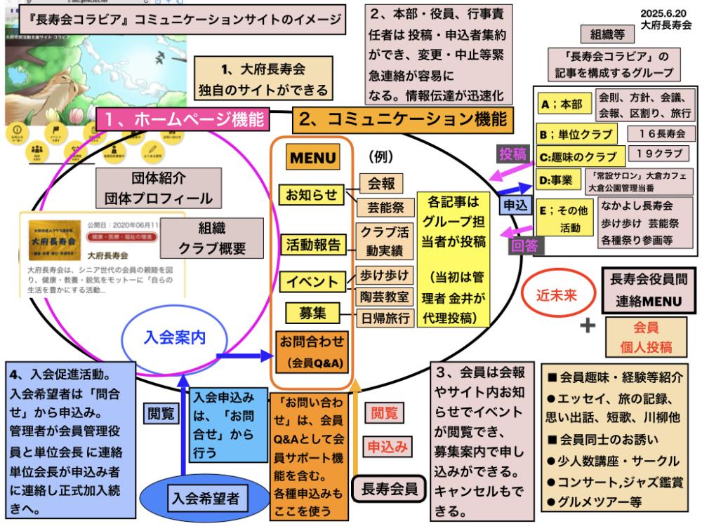 IMG_1641『長寿会コラビア』イメージ図